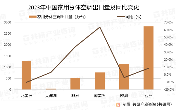 2023年中国家用分体空调出口量及增速