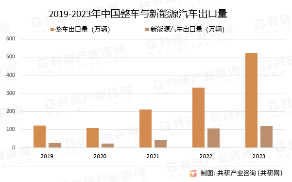 2019-2023年中国整车与新能源汽车出口量