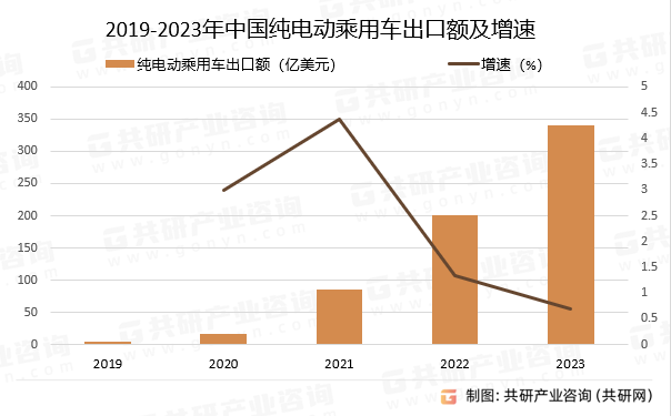 2019-2023年中国纯电动乘用车出口额及增速