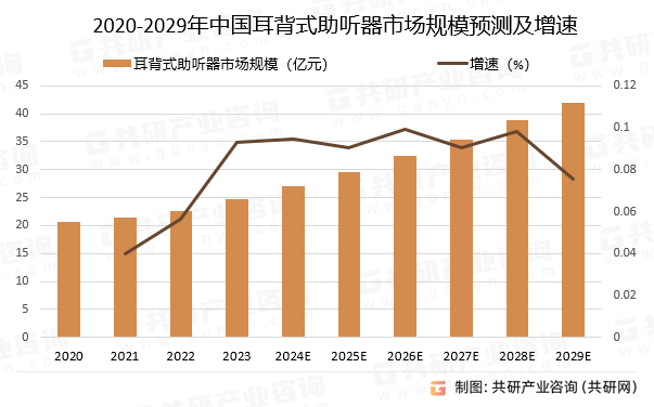 2020-2029年中国耳背式助听器市场规模预测及增速