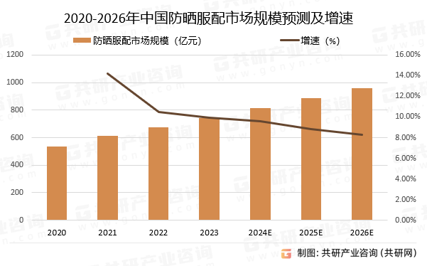 2020-2026年中国防晒服配市场规模预测及增速