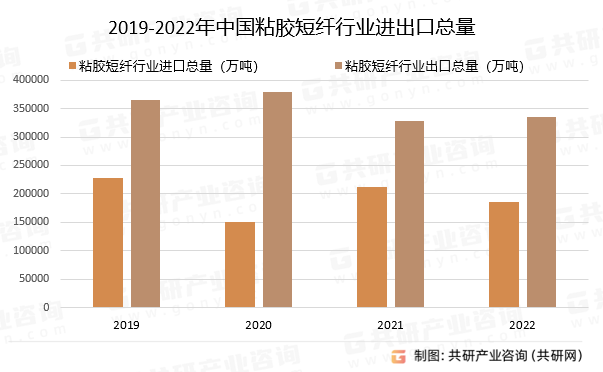 2019-2022年中国粘胶短纤行业进出口总量