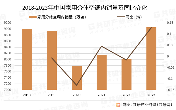 2018-2023年中国家用分体空调内销量及同比变化