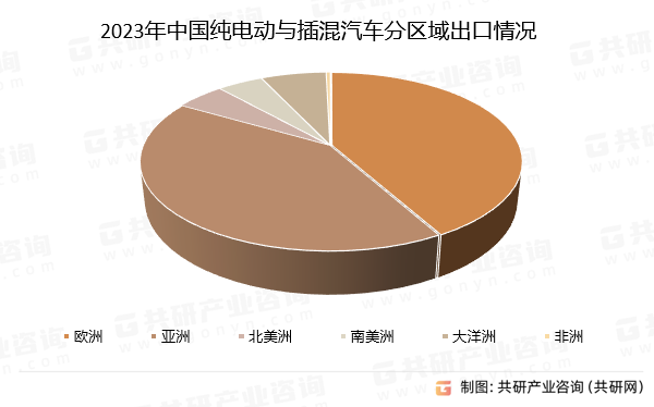 2023年中国纯电动与插混汽车分区域出口情况