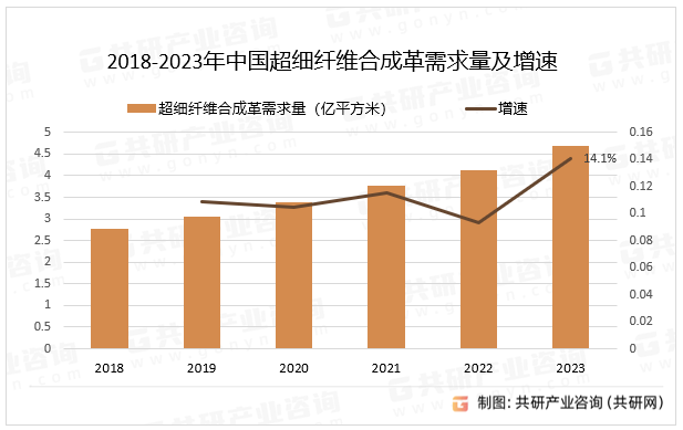 2018-2023年中国超细纤维合成革需求量及增速