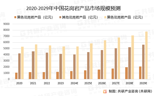 2020-2029年中国花岗岩产品市场规模预测