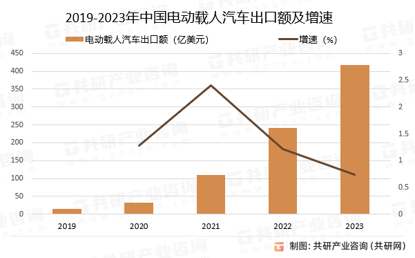 2019-2023年中国电动载人汽车出口额及增速
