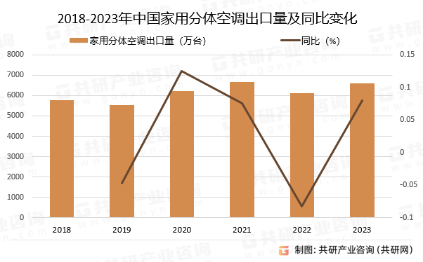 2018-2023年中国家用分体空调出口量及同比变化