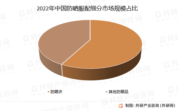 2022年中国防晒服配细分市场规模占比