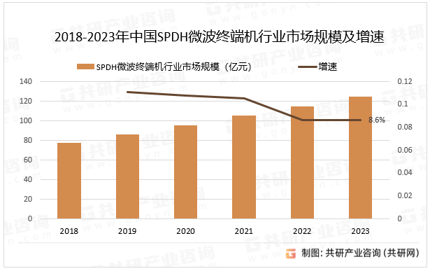 2018-2023年中国SPDH微波终端机行业市场规模及增速