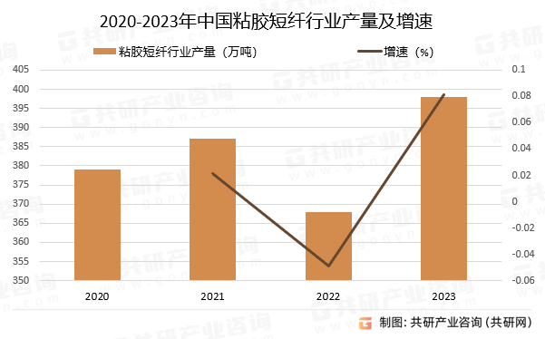 2020-2023年中国粘胶短纤行业产量及增速