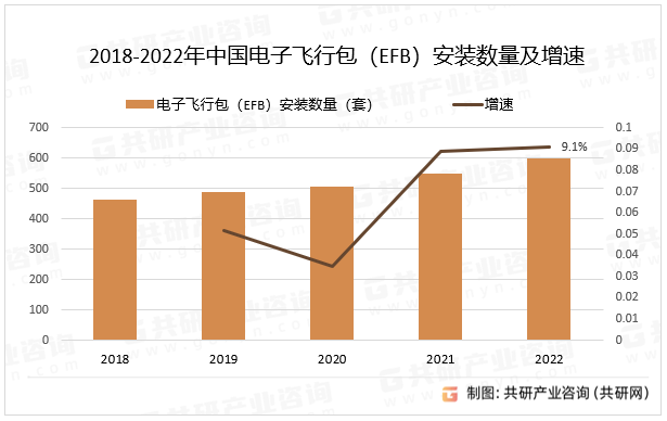 2018-2022年中国电子飞行包（EFB）安装数量及增速