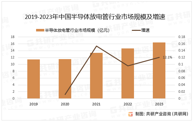 2019-2023年中国半导体放电管行业市场规模及增速