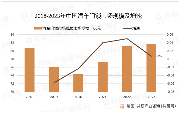 2018-2023年中国汽车门锁市场规模及增速
