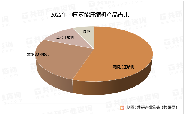 2022年中国氢能压缩机产品占比