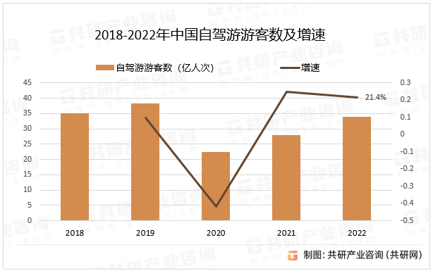 2018-2022年中国自驾游游客数及增速