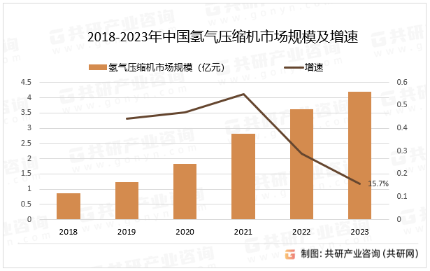 2018-2023年中国氢气压缩机市场规模及增速