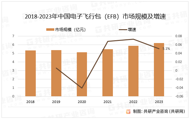 2018-2023年中国电子飞行包（EFB）市场规模及增速