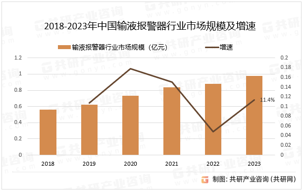 2018-2023年中国输液报警器行业市场规模及增速