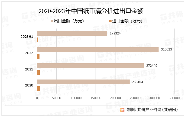 2020-2023年中国纸币清分机进出口金额