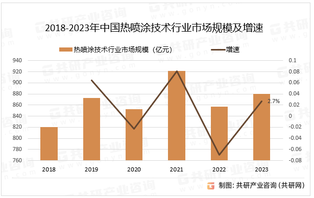 2018-2023年中国热喷涂技术行业市场规模及增速