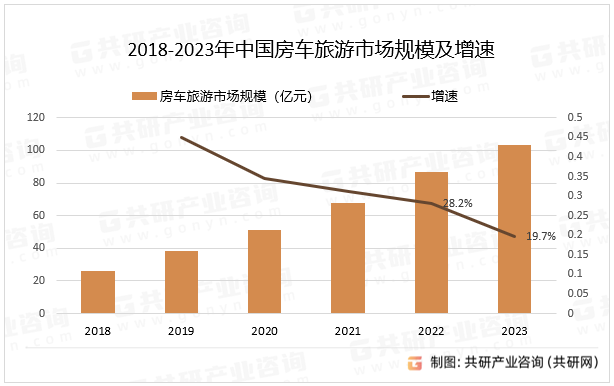 2018-2023年中国房车旅游市场规模及增速