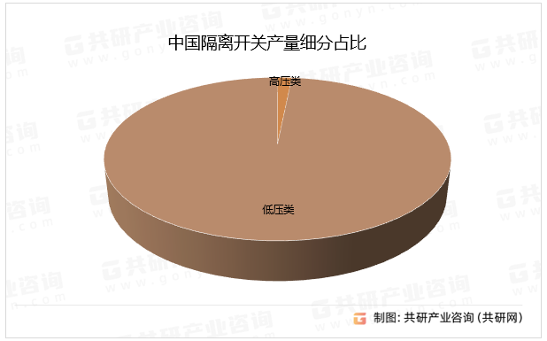 中国隔离开关产量细分占比