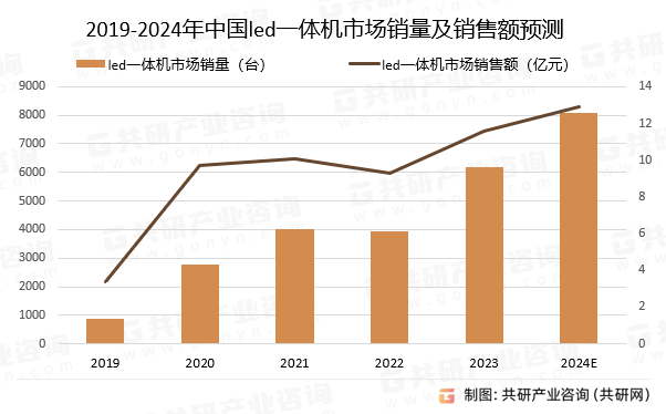 2019-2024年中国led一体机市场销量及销售额预测