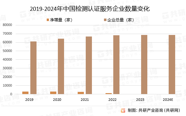 2019-2024年中国检测认证服务企业数量变化