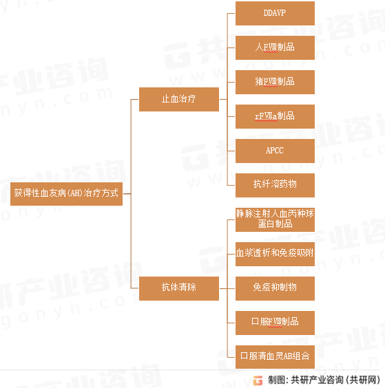 获得性血友病(AH)治疗方式