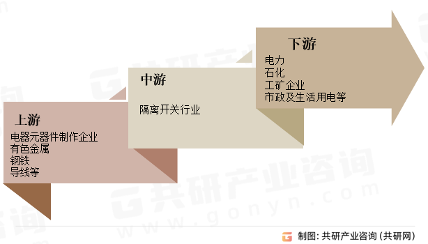 隔离开关行业产业链
