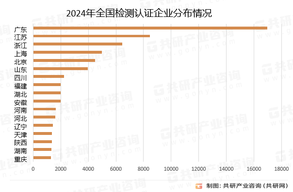 2024年全国检测认证企业分布情况