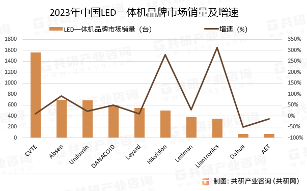 2023年中国LED一体机品牌市场销量及增速