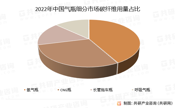 2022年中国气瓶细分市场碳纤维用量占比