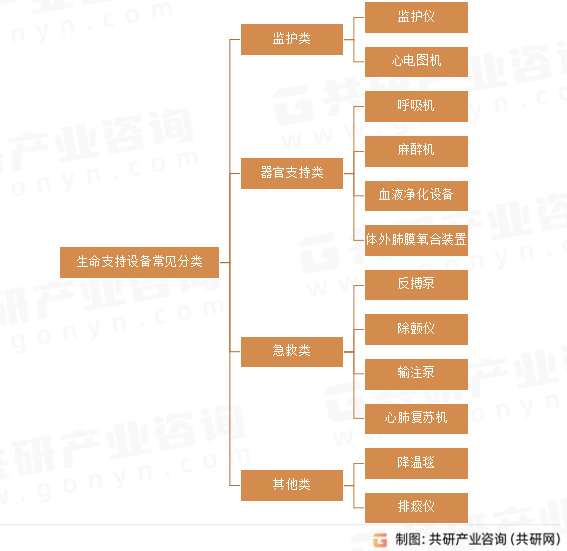 生命支持设备常见分类