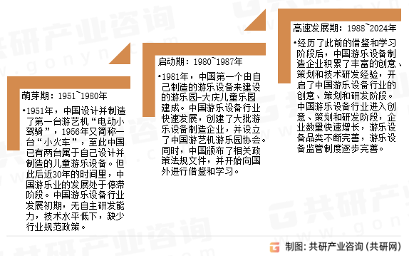 游乐设备行业发展历程