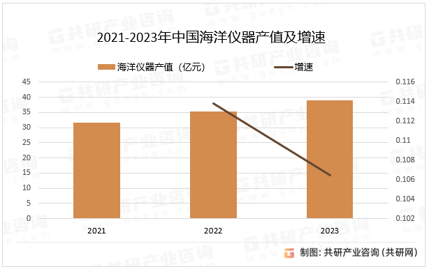 2021-2023年中国海洋仪器产值及增速