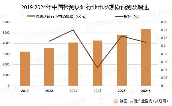 2019-2024年中国检测认证行业市场规模预测及增速