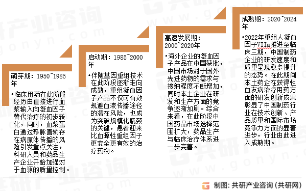 获得性血友病(AH)药物治疗发展历程