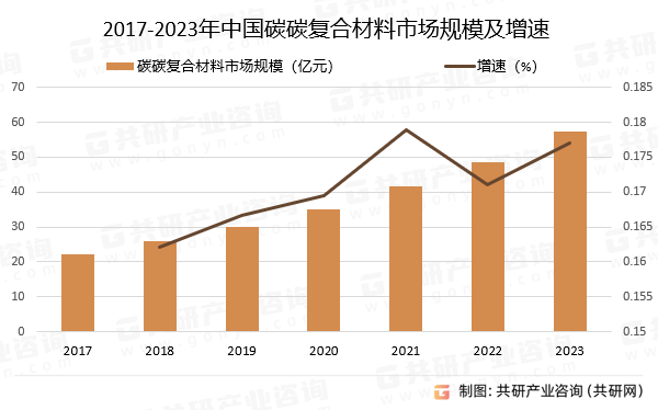 2017-2023年中国碳碳复合材料市场规模及增速