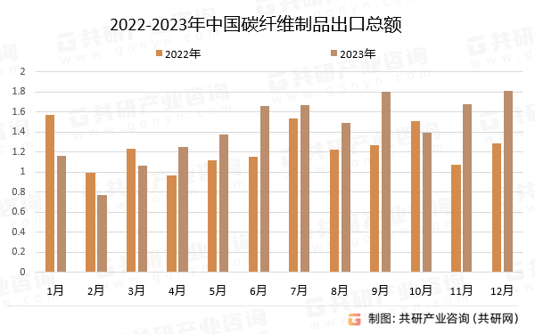 2022-2023年中国碳纤维制品出口总额