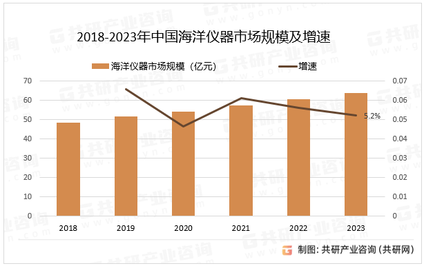 2018-2023年中国海洋仪器市场规模及增速