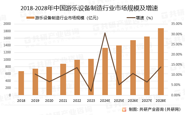 2018-2028年中国游乐设备制造行业市场规模预测及增速