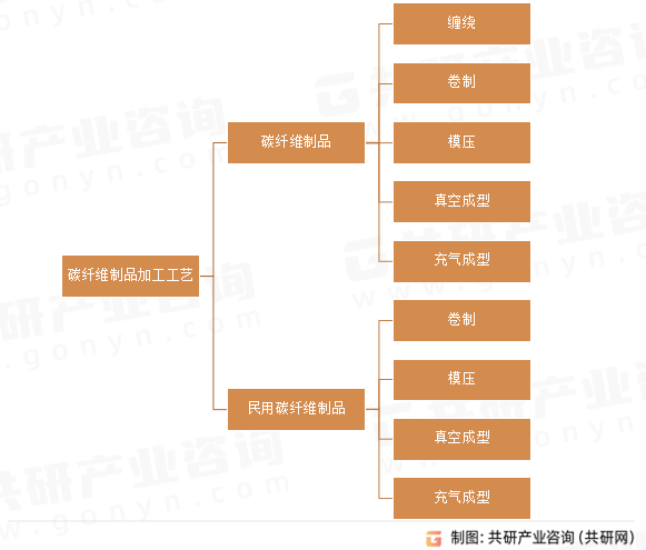 碳纤维制品加工工艺