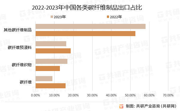 2022-2023年中国各类碳纤维制品出口占比