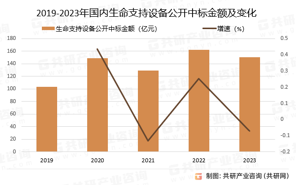 2019-2023年国内生命支持设备公开中标金额及变化