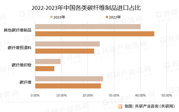 2022-2023年中国各类碳纤维制品进口占比