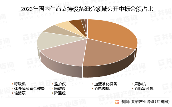 2023年国内生命支持设备细分领域公开中标金额占比