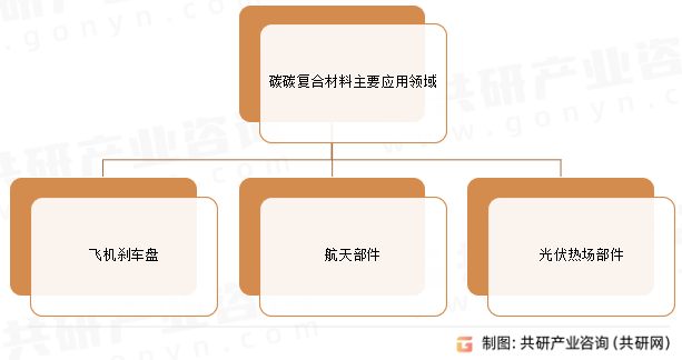 碳碳复合材料主要应用领域