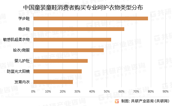 中国童装童鞋消费者购买呵护衣物类型分布